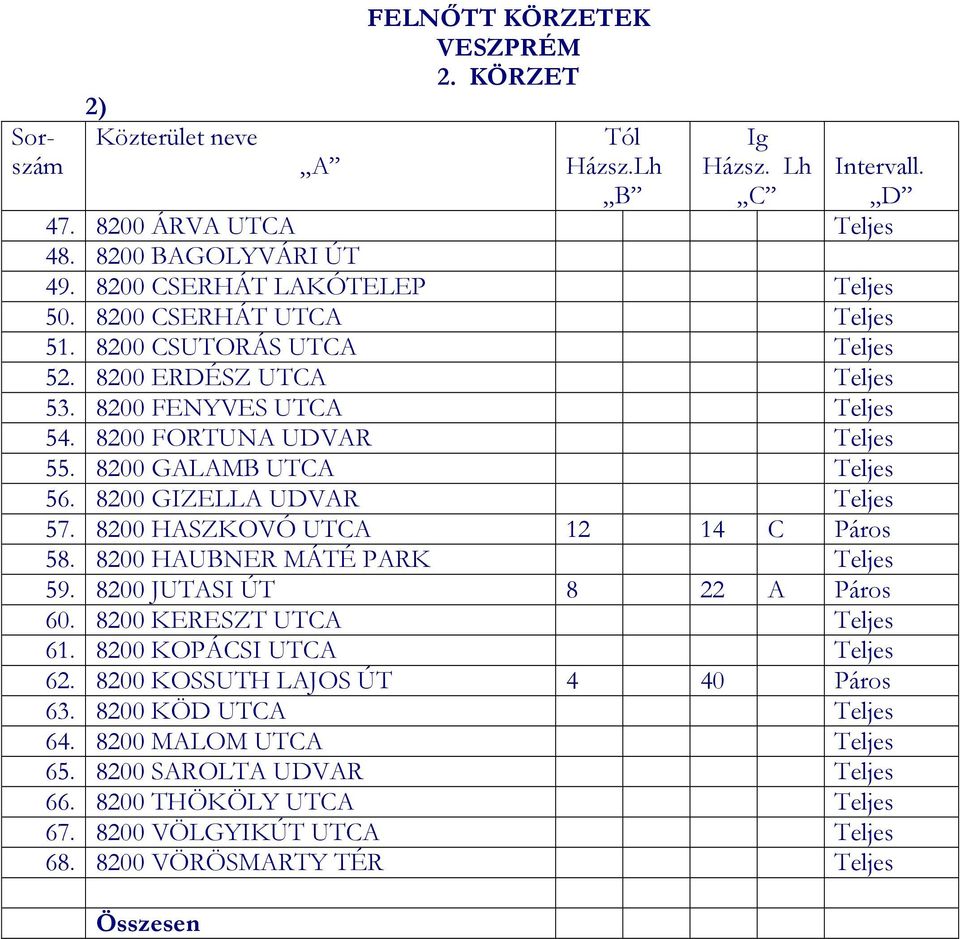 8200 HASZKOVÓ UTCA 12 14 C Páros 58. 8200 HAUBNER MÁTÉ PARK Teljes 59. 8200 JUTASI ÚT 8 22 A Páros 60. 8200 KERESZT UTCA Teljes 61. 8200 KOPÁCSI UTCA Teljes 62.