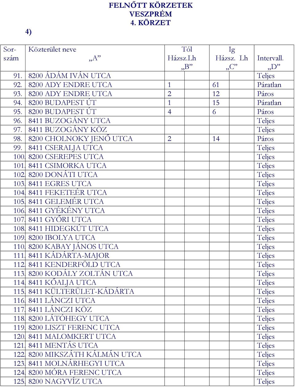 8411 CSIMORKA UTCA Teljes 102. 8200 DONÁTI UTCA Teljes 103. 8411 EGRES UTCA Teljes 104. 8411 FEKETEÉR UTCA Teljes 105. 8411 GELEMÉR UTCA Teljes 106. 8411 GYÉKÉNY UTCA Teljes 107.