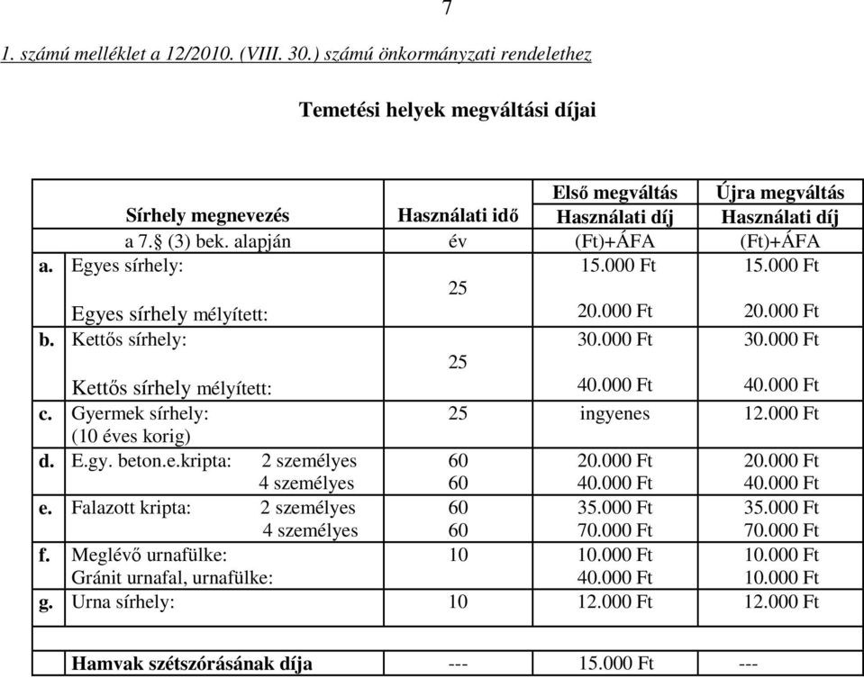 alapján év (Ft)+ÁFA (Ft)+ÁFA a. Egyes sírhely: 25 15.000 Ft 15.000 Ft Egyes sírhely mélyített: 20.000 Ft 20.000 Ft b. Kettıs sírhely: 25 30.000 Ft 30.000 Ft Kettıs sírhely mélyített: 40.000 Ft 40.