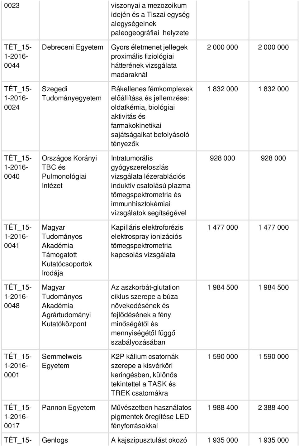 és Pulmonológiai Intézet Intratumorális gyógyszereloszlás vizsgálata lézerablációs induktív csatolású plazma tömegspektrometria és immunhisztokémiai vizsgálatok segítségével 928 000 928 000 0041