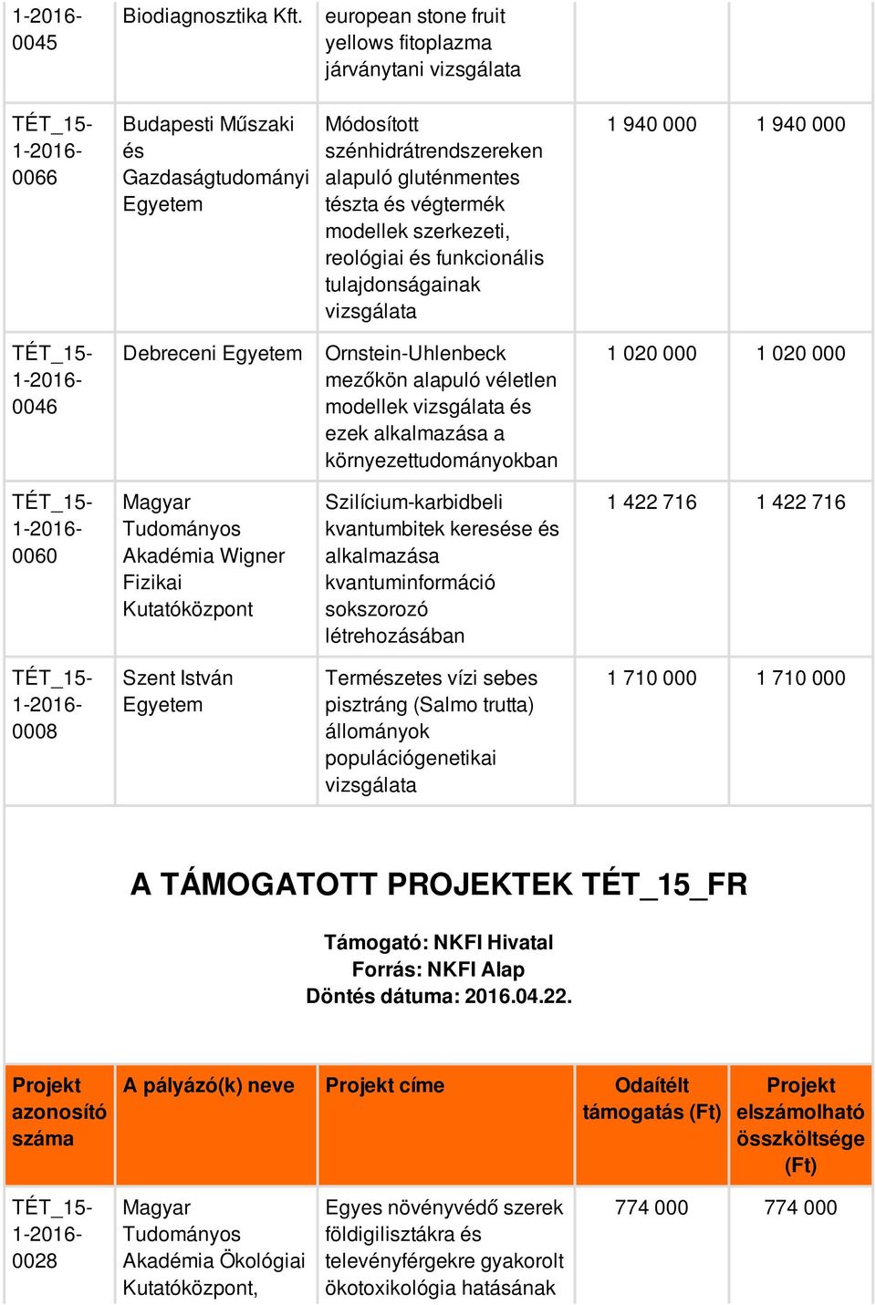 szerkezeti, reológiai és funkcionális tulajdonságainak vizsgálata 1 940 000 1 940 000 0046 Debreceni Ornstein-Uhlenbeck mezőkön alapuló véletlen modellek vizsgálata és ezek alkalmazása a