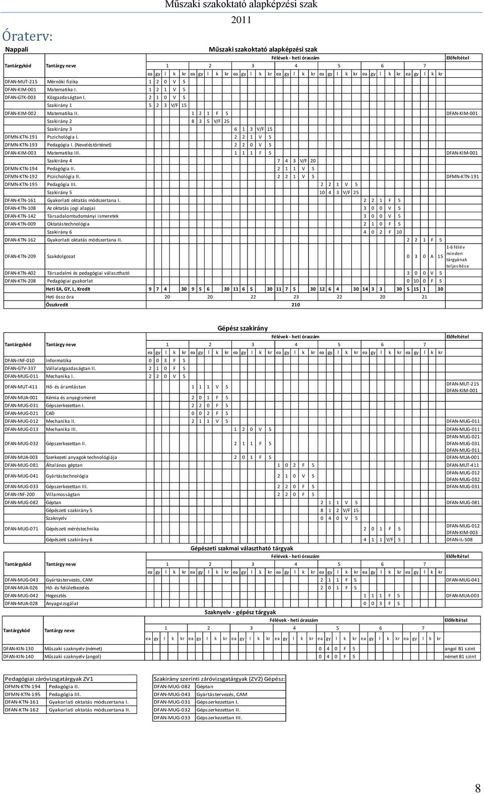 1 2 1 F 5 DFAN-KIM-001 Szakirány 2 8 3 5 V/F 25 Szakirány 3 6 1 3 V/F 15 DFMN-KTN-191 Pszichológia I. 2 2 1 V 5 DFMN-KTN-193 Pedagógia I. (Neveléstörténet) 2 2 0 V 5 DFAN-KIM-003 Matematika III.