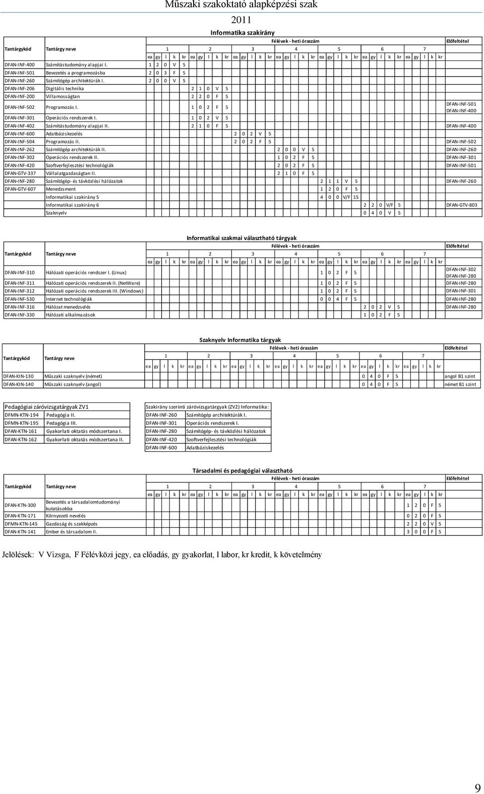 1 0 2 V 5 Informatika szakirány Félévek - heti óraszám ea gy l k kr ea gy l k kr ea gy l k kr ea gy l k kr ea gy l k kr ea gy l k kr ea gy l k kr Előfeltétel DFAN-INF-501 DFAN-INF-400 DFAN-INF-402