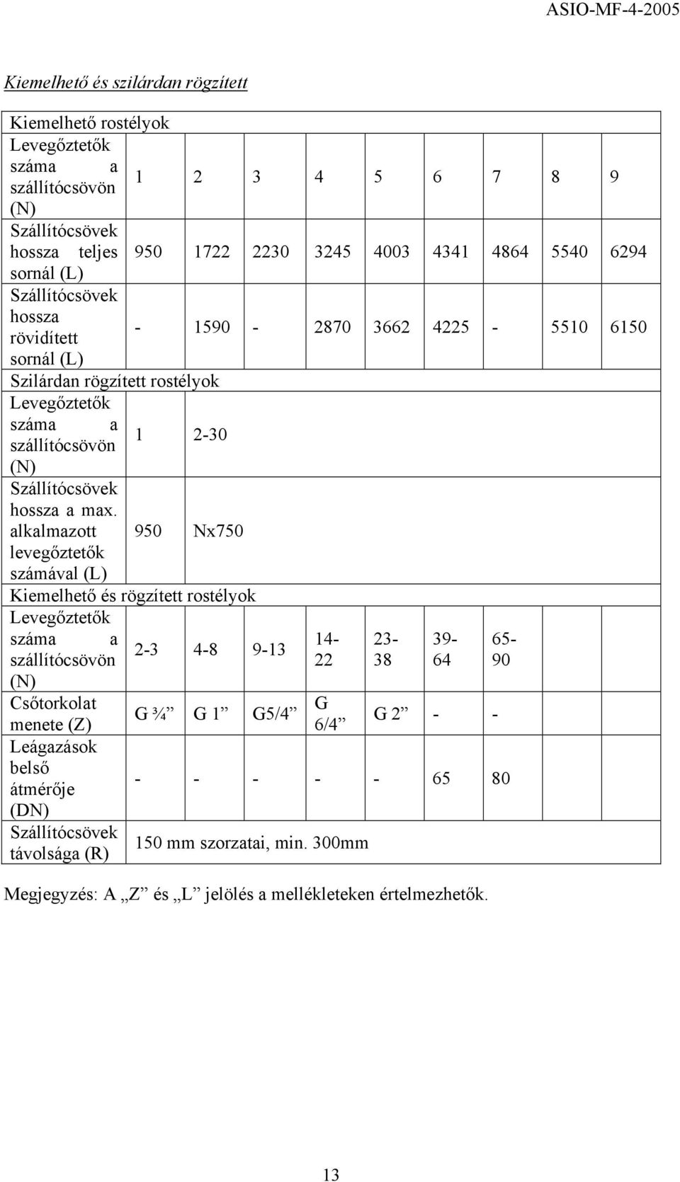 max. alkalmazott 950 Nx750 levegőztetők számával (L) Kiemelhető és rögzített rostélyok Levegőztetők száma a 14-23- 39-65- 2-3 4-8 9-13 szállítócsövön 22 38 64 90 (N) Csőtorkolat G G ¾ G 1