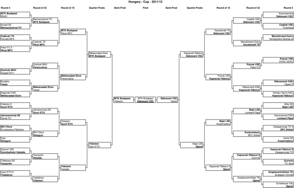 Tatabánya Balmazújvárosi FC Csákvári TK Szolnoki MÁV Békéscsabai Elore Jánossomorja SE Gyori ETO BKV Elore Diósgyor Veszprém Haladás Tatabánya Békéscsabai Elore Diósgyor Gyori ETO Haladás Békéscsabai