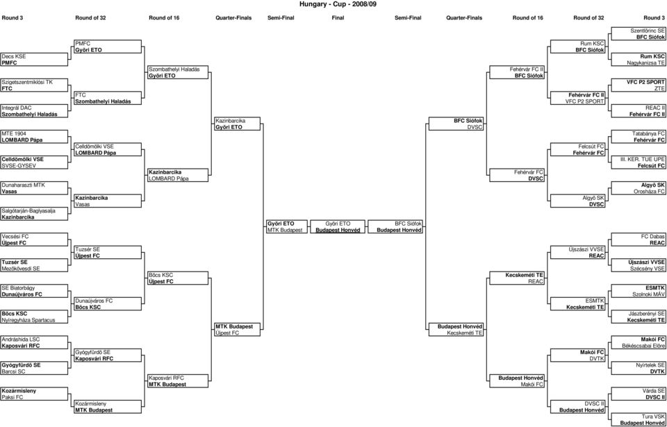 Gyógyfürdõ SE Barcsi SC Kozármisleny Paksi FC PMFC Gyõri ETO FTC Celldömölki VSE LOMBARD Pápa Kazinbarcika Tuzsér SE FC Dunaújváros FC Bõcs KSC Gyógyfürdõ SE Kaposvári RFC Kozármisleny Gyõri ETO