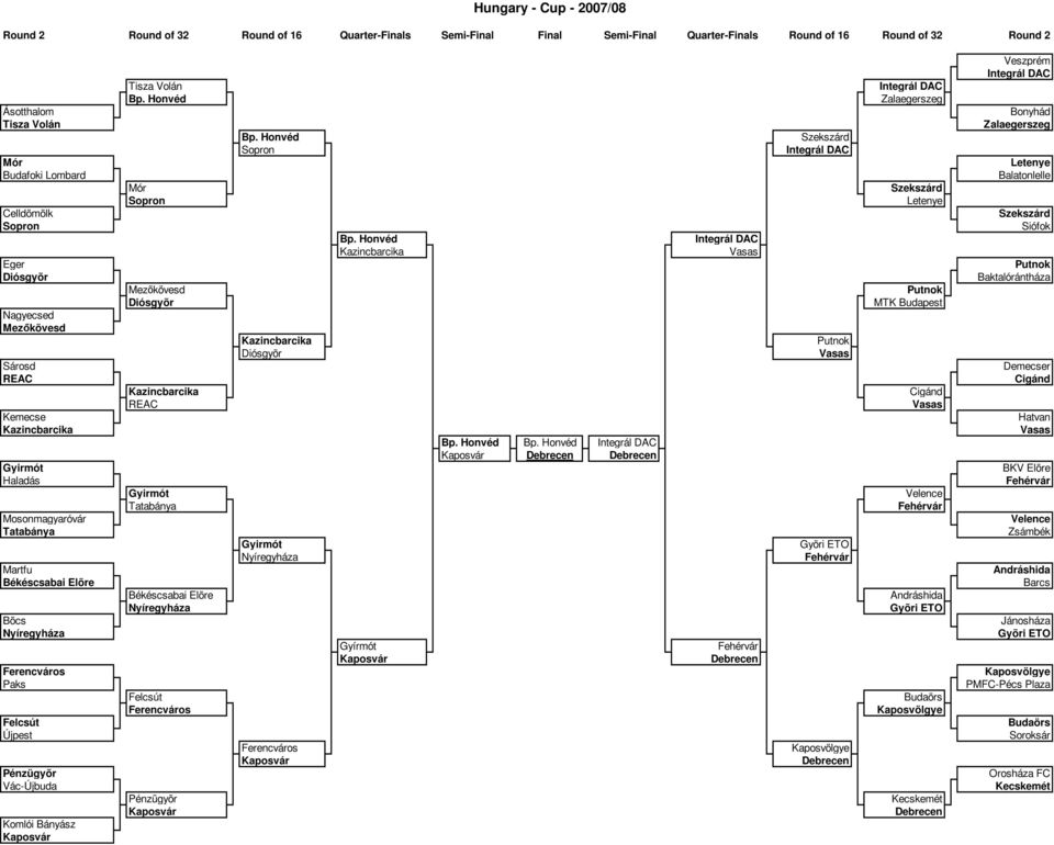 Honvéd Mór Mezőkövesd Diósgyõr Gyirmót Tatabánya Békéscsabai Elõre Felcsút Pénzügyõr Kaposvár Bp. Honvéd Diósgyõr Gyirmót Kaposvár Bp. Honvéd Gyírmót Kaposvár Bp. Honvéd Bp.