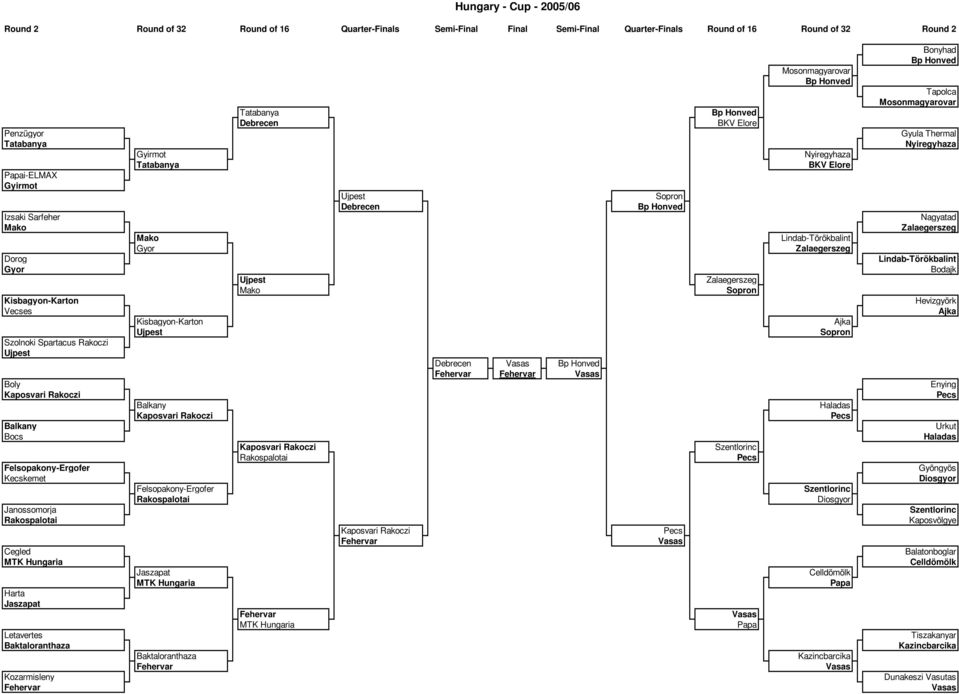 Letavertes Baktaloranthaza Kozarmisleny Fehervar Gyirmot Tatabanya Mako Gyor Kisbagyon-Karton Ujpest Balkany Kaposvari Rakoczi Felsopakony-Ergofer Rakospalotai Jaszapat MTK Hungaria Baktaloranthaza