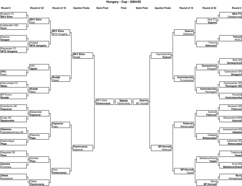 Dabas Kecskemet BKV Elöre Györ Szeged MTK Hungaria DAC Ujpest Bodajk Mako Balatonlelle Kaposvar Rakamaz Papa Szentes Pecs Dabas Ferencvaros BKV Elöre MTK Hungaria Bodajk Ujpest Kaposvar Papa Pecs