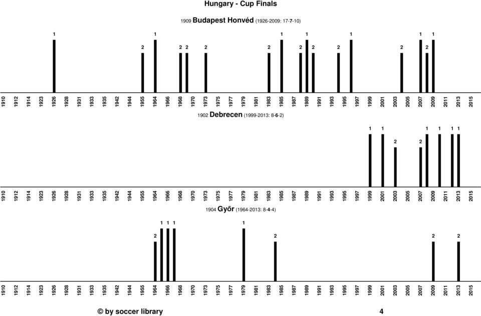 1966 1968 1970 1973 1975 1977 1979 1981 1983 1985 1987 1989 1991 1993 1995 1997 1999 001 003 005 007 009 011 013 015 1904 Győr (1964-013: 8-4-4) 1910 191