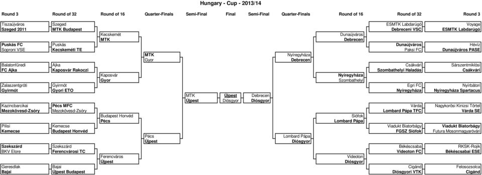 Kaposvár Gyor Szombathelyi Zalaszentgróti Gyirmót Egri FC Nyírbátori Gyirmót Gyori ETO Spartacus MTK Diósgyor Diósgyor i Pécs MFC Várda Nagykorösi Kinizsi Törtel Mezokövesd-Zsóry Mezokövesd-Zsóry TFC
