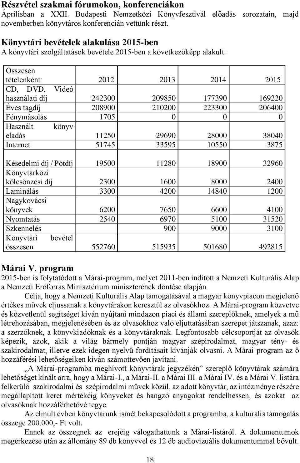 177390 169220 Éves tagdíj 208900 210200 223300 206400 Fénymásolás 1705 0 0 0 Használt könyv eladás 11250 29690 28000 38040 Internet 51745 33595 10550 3875 Késedelmi díj / Pótdíj 19500 11280 18900