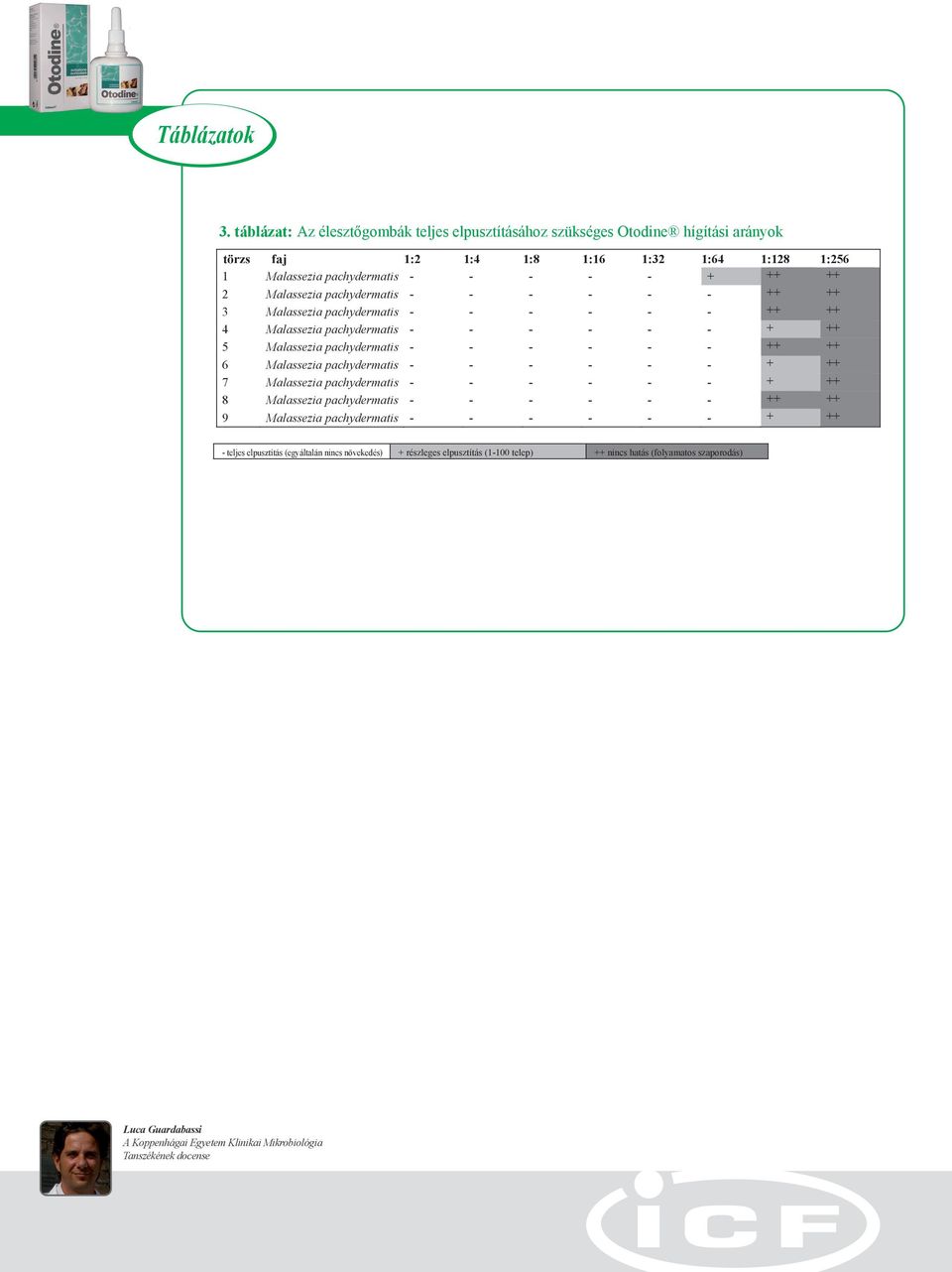 Malassezia pachydermatis - - - - - - ++ ++ 3 Malassezia pachydermatis - - - - - - ++ ++ 4 Malassezia pachydermatis - - - - - - + ++ 5 Malassezia pachydermatis - - - - - - ++ ++ 6 Malassezia