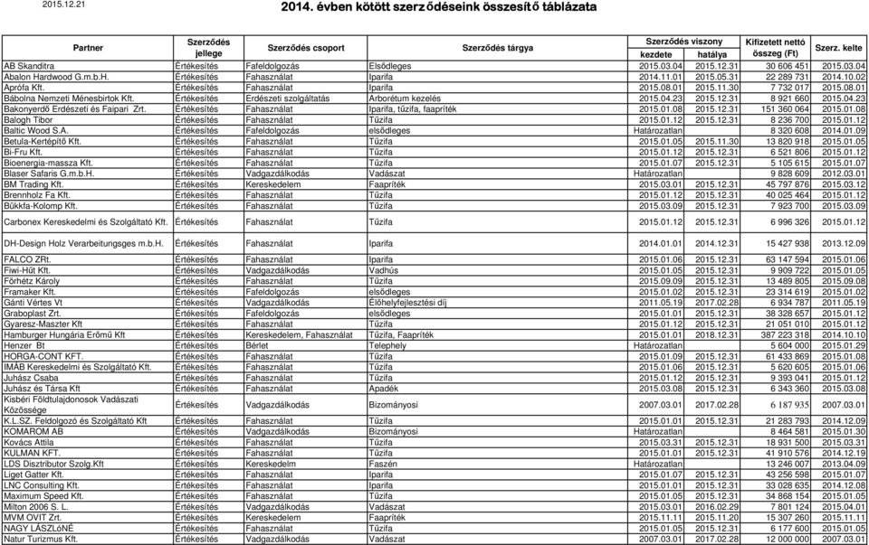 08.01 Bábolna Nemzeti Ménesbirtok Kft. Értékesítés Erdészeti szolgáltatás Arborétum kezelés 2015.04.23 2015.12.31 8 921 660 2015.04.23 Bakonyerdő Erdészeti és Faipari Zrt.