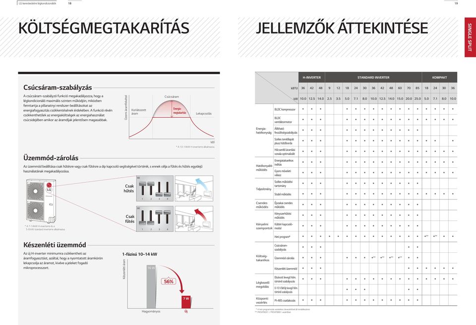 A funkció révén csökkenthetőek az energiaköltségek az energiahasználat csúcsidejében amikor az áramdíjak jelentősen magasabbak.