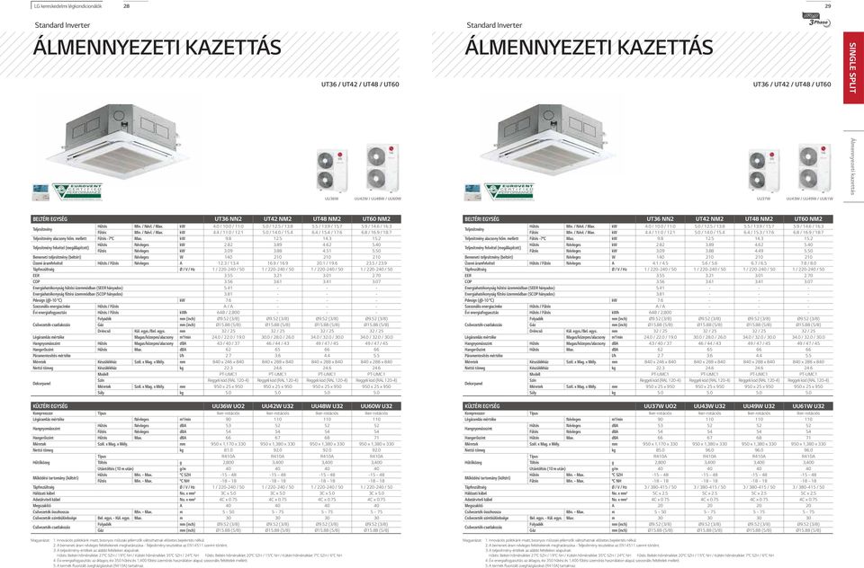 5 / 13.9 / 15.7 5.9 / 14.6 / 16.3 Fűtés Min. / Névl. / Max. kw 4.4 / 11.0 / 12.1 5.0 / 14.0 / 15.4 6.4 / 15.4 / 17.6 6.8 / 16.9 / 18.7 Teljesítmény alacsony hőm. mellett Fűtés -7 C Max. kw 9.8 12.