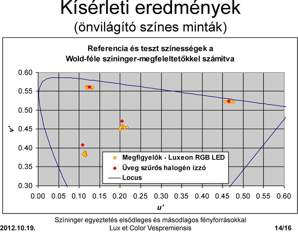 színinger-megfeleltetőkkel számítva 0.55 0.50 0.45 0.