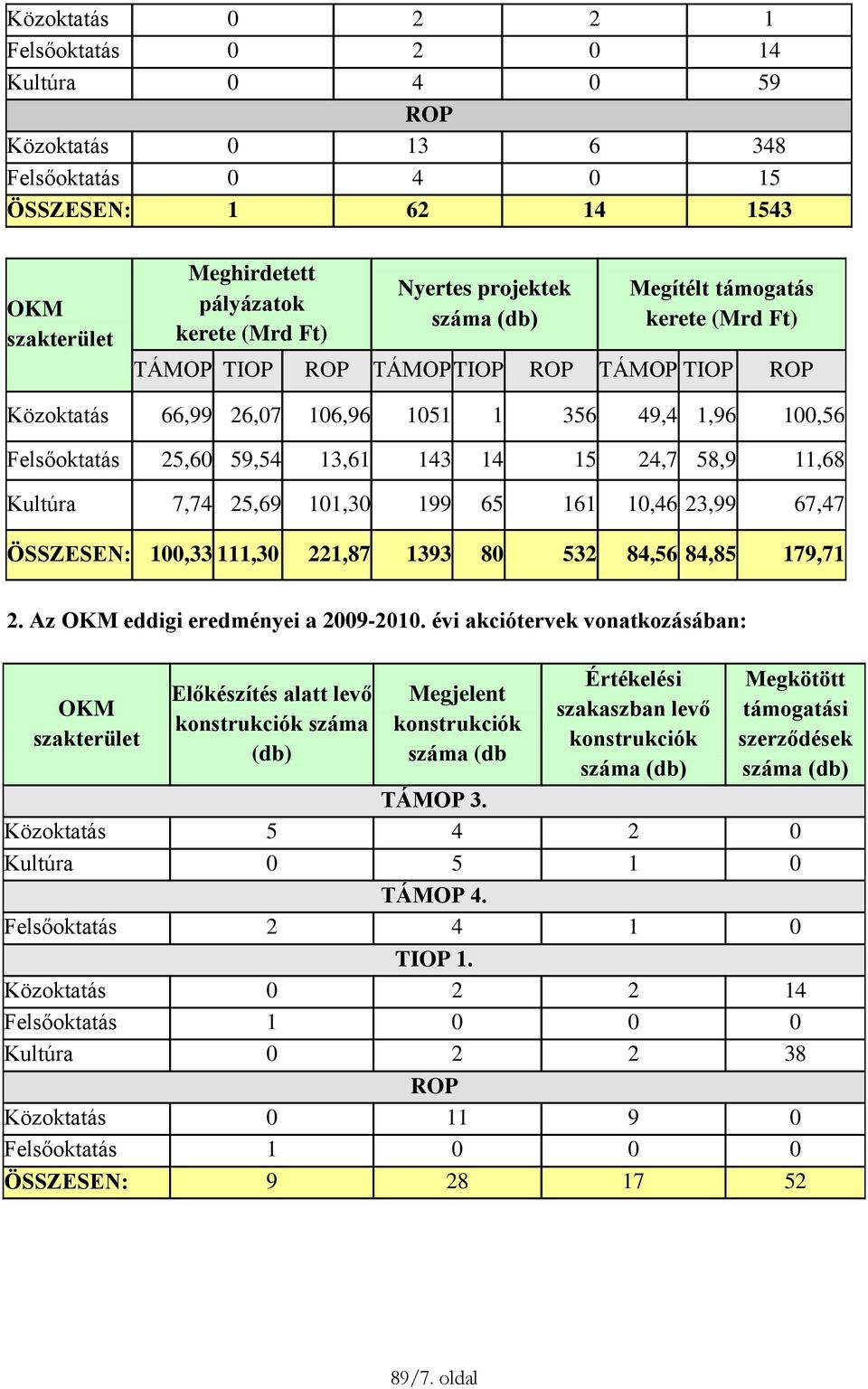 24,7 58,9 11,68 Kultúra 7,74 25,69 101,30 199 65 161 10,46 23,99 67,47 ÖSSZESEN: 100,33 111,30 221,87 1393 80 532 84,56 84,85 179,71 2. Az OKM eddigi eredményei a 2009-2010.