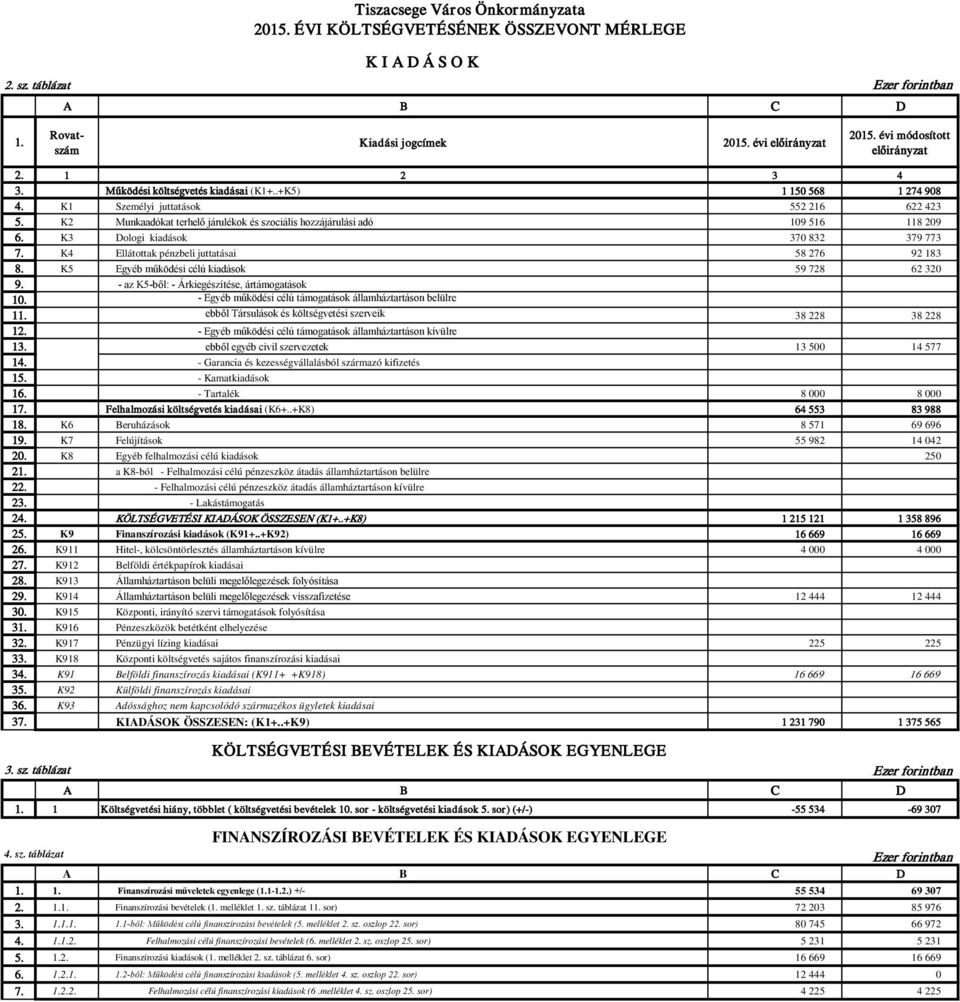 K2 Munkaadókat terhelő járulékok és szociális hozzájárulási adó 109 516 118 209 6. K3 Dologi kiadások 370 832 379 773 7. K4 Ellátottak pénzbeli juttatásai 58 276 92 183 8.