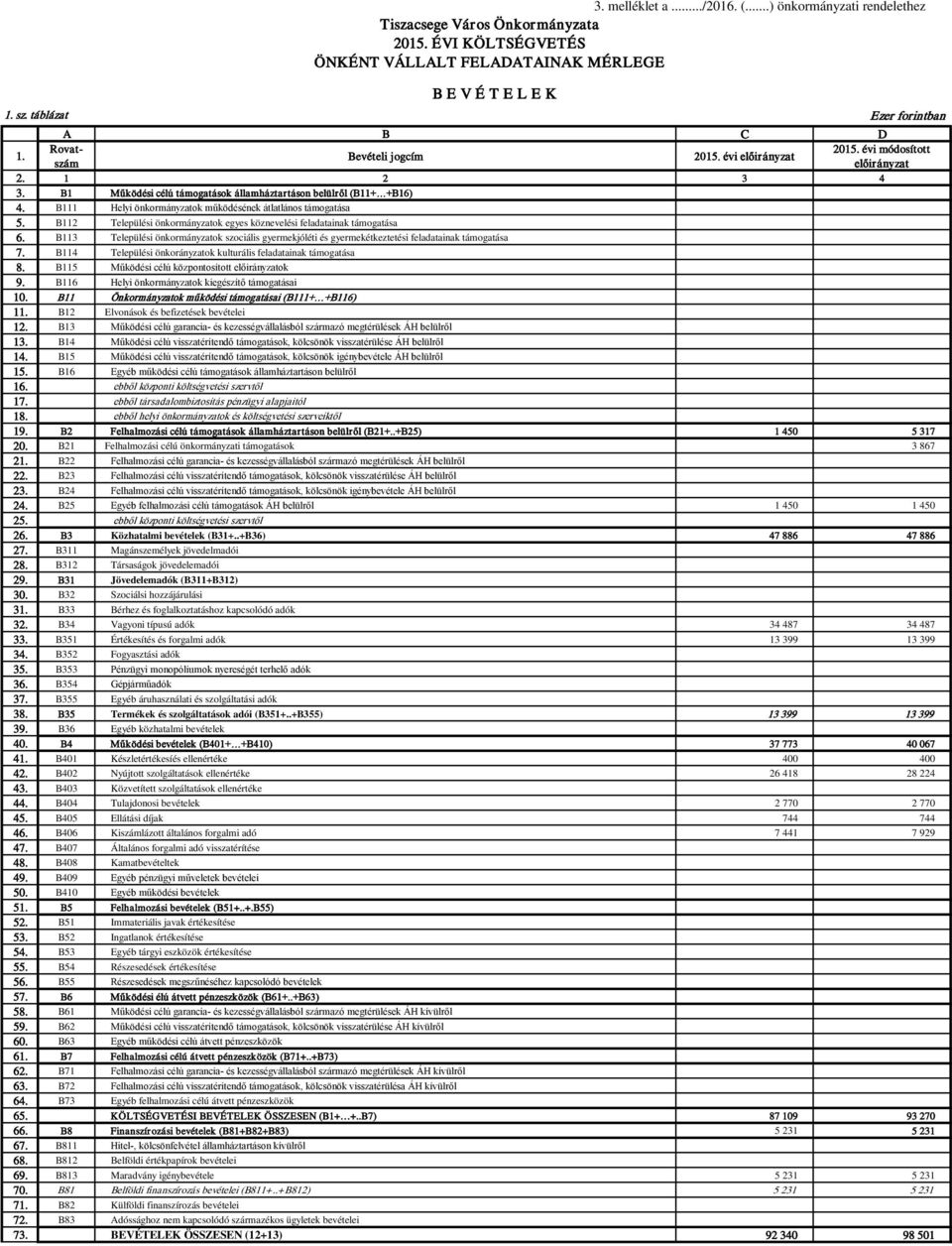 B1 Működési célú támogatások államháztartáson belülről (B11+ +B16) 4. B111 Helyi önkormányzatok működésének átlatlános támogatása 5.