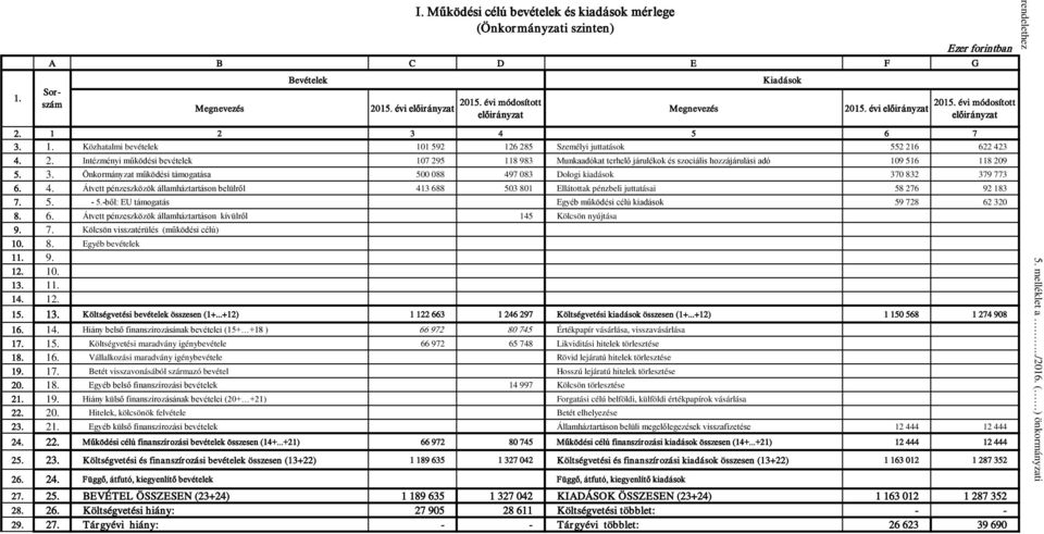 3. Önkormányzat működési támogatása 500 088 497 083 Dologi kiadások 370 832 379 773 6. 4. Átvett pénzeszközök államháztartáson belülről 413 688 503 801 Ellátottak pénzbeli juttatásai 58 276 92 183 7.