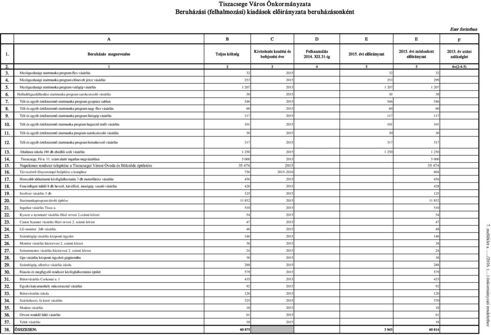 1 2 3 4 5 5 6=(2-4-5) 3. Mezőgazdasági startmunka program flex vásárlás 32 2015 32 32 4. Mezőgazdasági startmunka program előnevelt jérce vásárlás 253 2015 253 299 5.