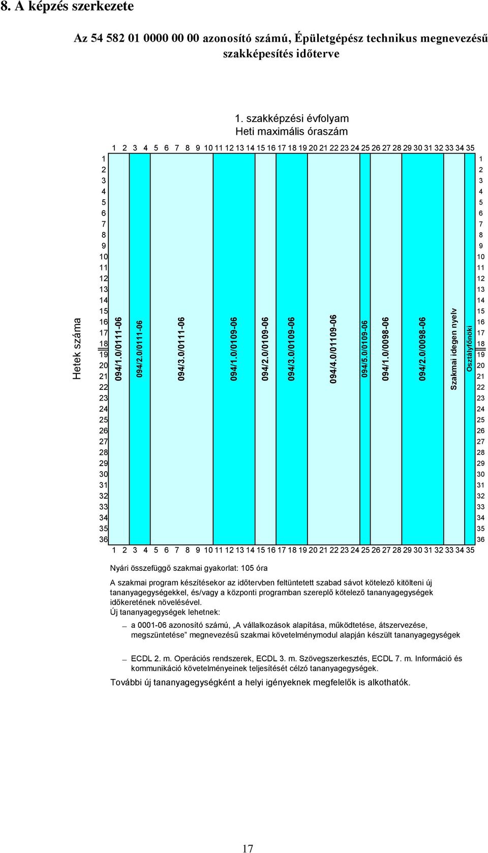 szakképzési évfolyam Heti maximális óraszám 1 2 3 4 5 6 7 8 9 10 11 12 13 14 15 16 17 18 19 20 21 22 23 24 25 26 27 28 29 30 31 32 33 34 35 1 1 2 2 3 3 4 4 5 5 6 6 7 7 8 8 9 9 10 10 11 11 12 12 13 13