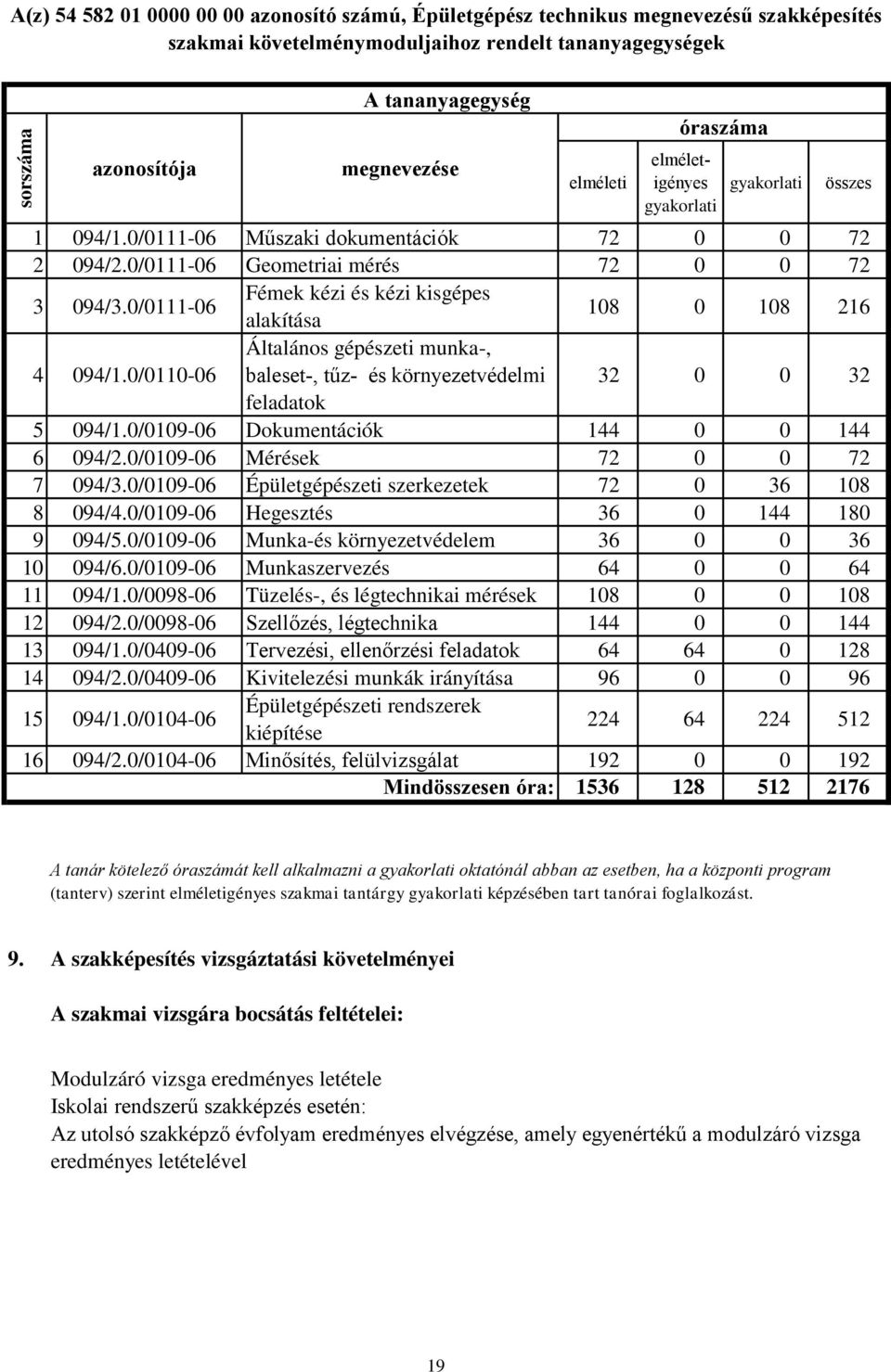 0/0111-06 Fémek kézi és kézi kisgépes alakítása 108 0 108 216 4 094/1.0/0110-06 Általános gépészeti munka-, baleset-, tűz- és környezetvédelmi 32 0 0 32 feladatok 5 094/1.