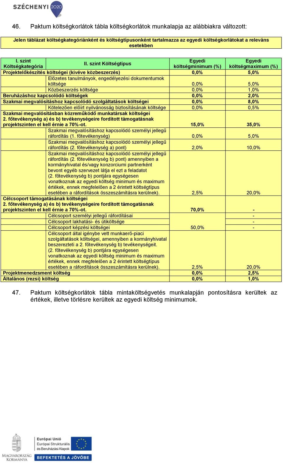 szint Költségtípus Költségkategória költségminimum (%) költségmaximum (%) Projektelőkészítés költségei (kivéve közbeszerzés) 0,0% 5,0% Előzetes tanulmányok, engedélyezési dokumentumok költsége 0,0%