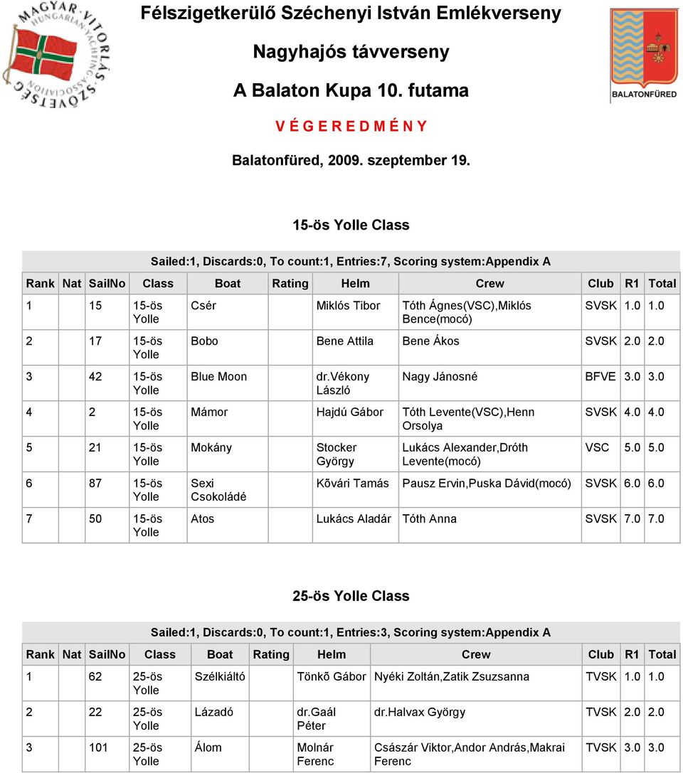 Bence(mocó) SVSK 1.0 1.0 Bobo Bene Attila Bene Ákos SVSK 2.0 2.0 Blue Moon dr.vékony Nagy Jánosné BFVE 3.0 3.