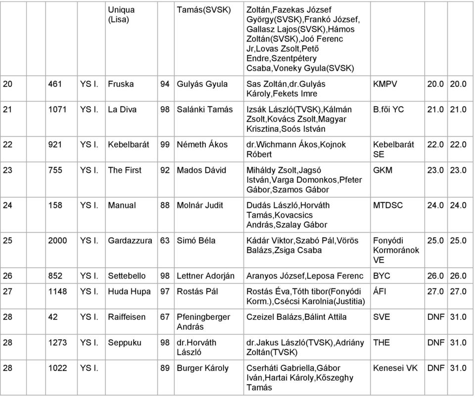 Kebelbarát 99 Németh Ákos dr.wichmann Ákos,Kojnok Róbert 23 755 YS I. The First 92 Mados Dávid Miháldy Zsolt,Jagsó István,Varga Domonkos,Pfeter Gábor,Szamos Gábor 24 158 YS I.