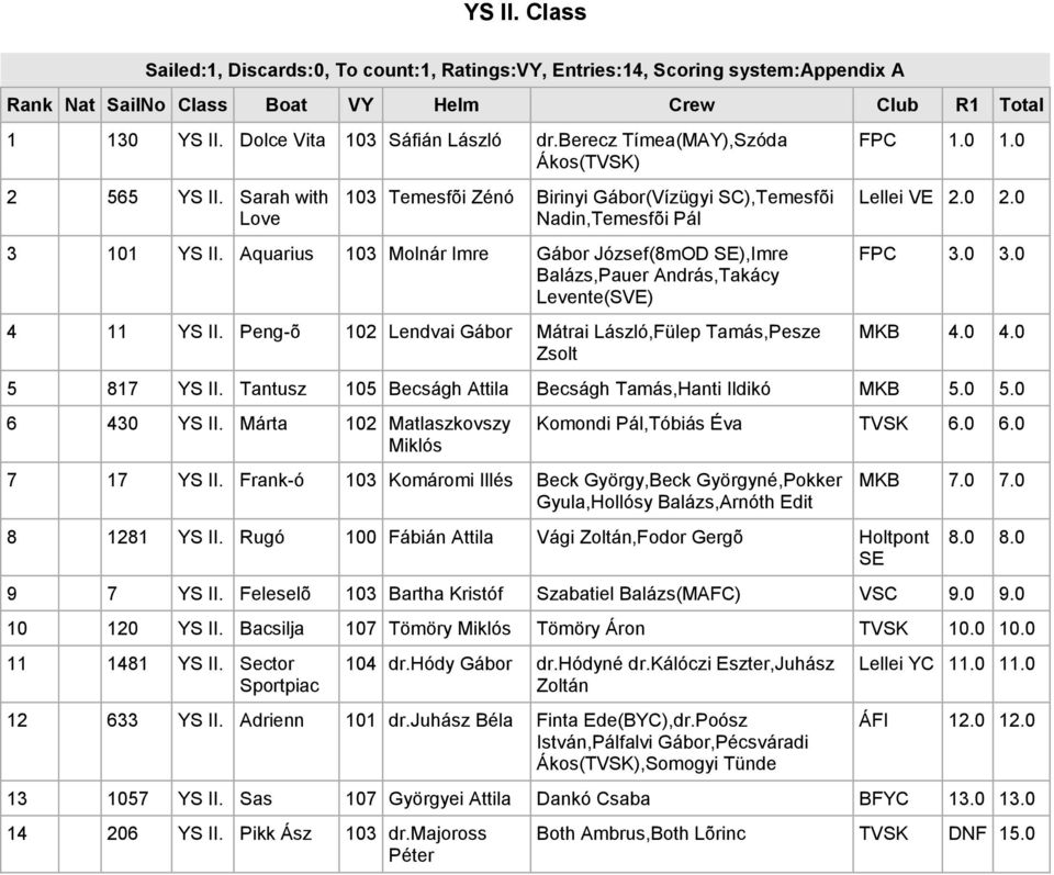 Aquarius 103 Molnár Imre Gábor József(8mOD ),Imre Balázs,Pauer,Takácy Levente(SVE) 4 11 YS II. Peng-õ 102 Lendvai Gábor Mátrai,Fülep Tamás,Pesze Zsolt Lellei VE 2.0 2.0 FPC 3.0 3.0 MKB 4.0 4.