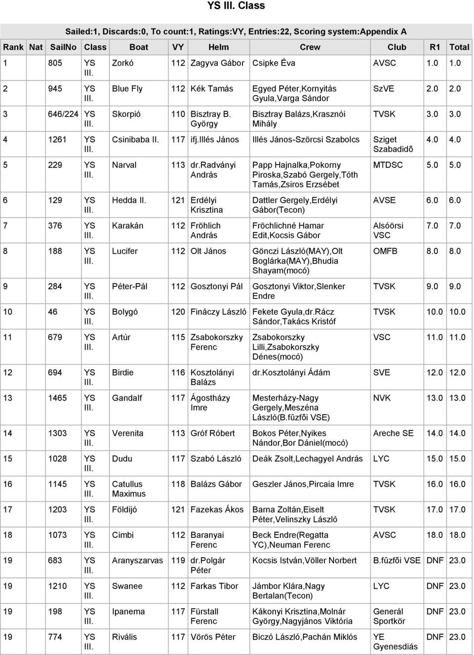 AVSC 1.0 1.0 Blue Fly 112 Kék Tamás Egyed,Kornyitás Gyula,Varga Sándor Skorpió 110 Bisztray B. Bisztray Balázs,Krasznói Mihály Csinibaba II. 117 ifj.