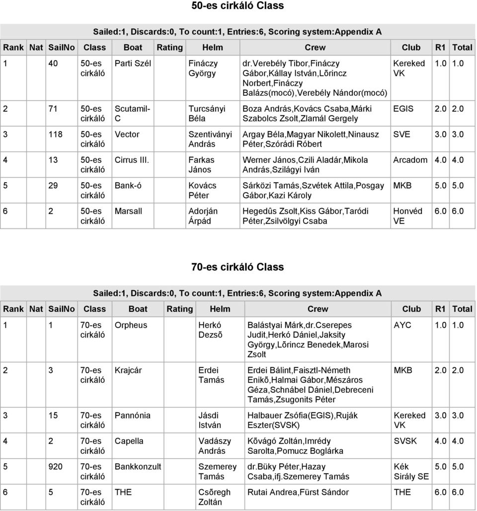 0 2 71 50-es Scutamil- C Turcsányi Béla Boza,Kovács Csaba,Márki Szabolcs Zsolt,Zlamál Gergely EGIS 2.0 2.0 3 118 50-es Vector Szentiványi Argay Béla,Magyar Nikolett,Ninausz,Szórádi Róbert SVE 3.0 3.0 4 13 50-es Cirrus Farkas János Werner János,Czili Aladár,Mikola,Szilágyi Iván Arcadom 4.