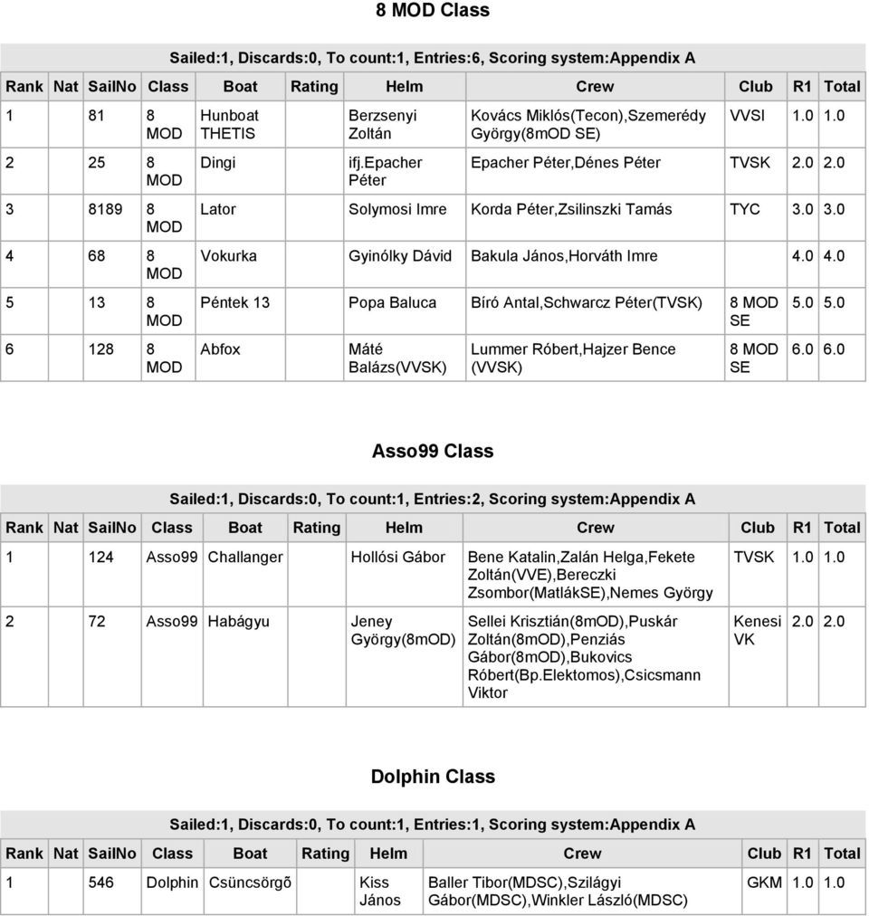 0 Péntek 13 Popa Baluca Bíró Antal,Schwarcz (TVSK) 8 MOD Abfox Máté Balázs(VVSK) Lummer Róbert,Hajzer Bence (VVSK) 8 MOD 5.0 5.0 6.