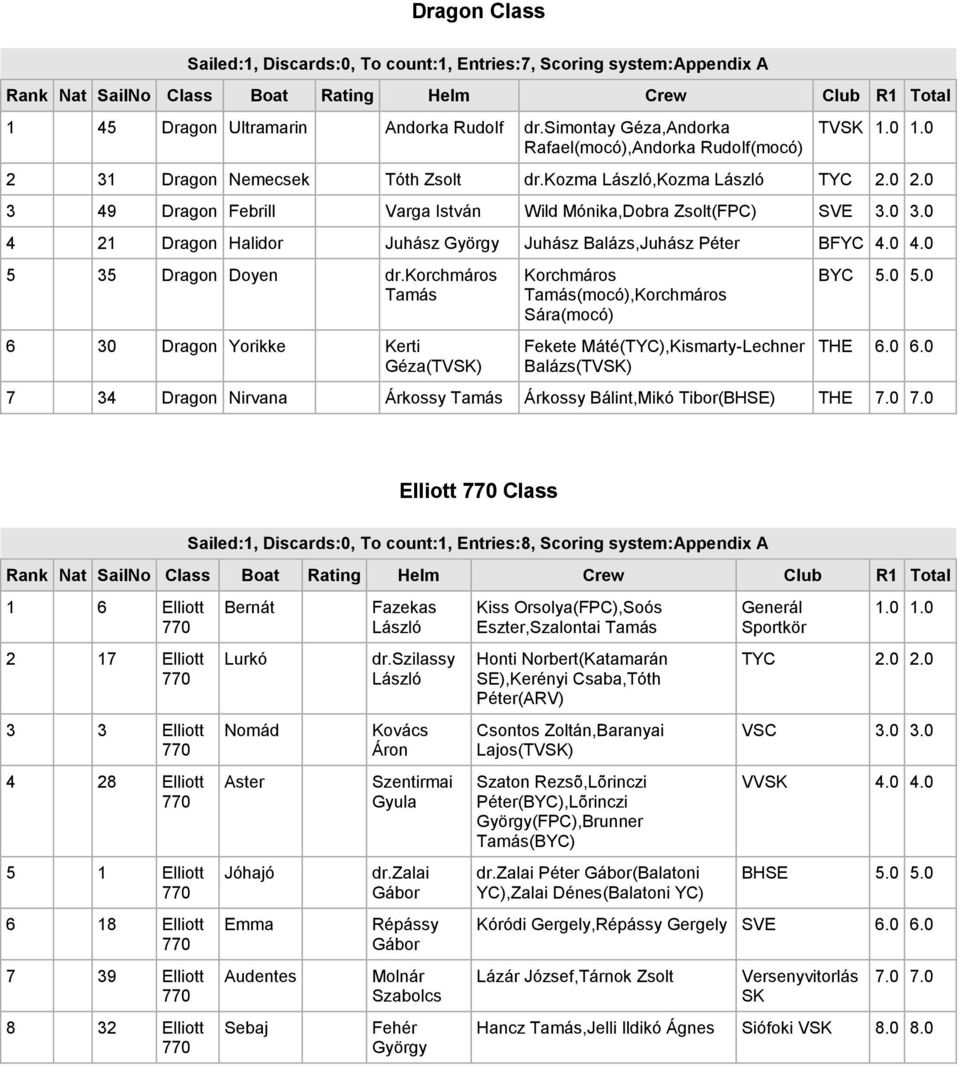 korchmáros Tamás 6 30 Dragon Yorikke Kerti Géza(TVSK) Korchmáros Tamás(mocó),Korchmáros Sára(mocó) Fekete Máté(TYC),Kismarty-Lechner Balázs(TVSK) BYC 5.0 5.0 THE 6.0 6.