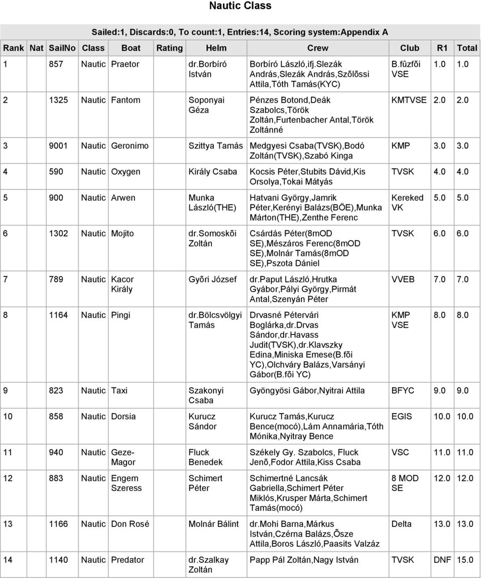Nautic Oxygen Király Csaba Kocsis,Stubits Dávid,Kis Orsolya,Tokai Mátyás 5 900 Nautic Arwen Munka (THE) 6 1302 Nautic Mojito dr.somoskõi 7 789 Nautic Kacor Király Gyõri József 8 1164 Nautic Pingi dr.