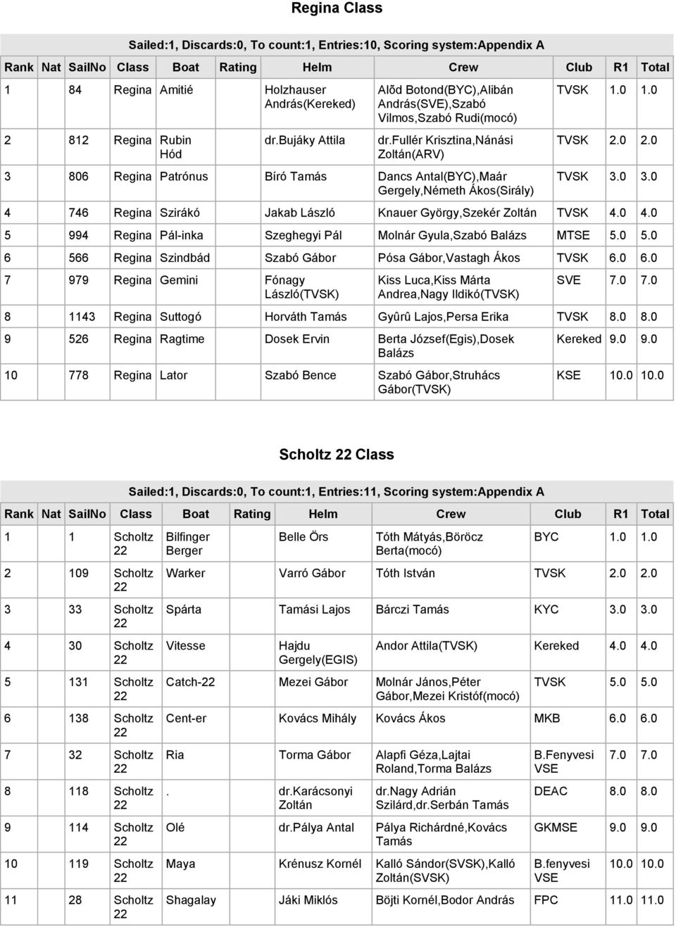 0 1.0 TVSK 2.0 2.0 TVSK 3.0 3.0 4 746 Regina Szirákó Jakab Knauer,Szekér TVSK 4.0 4.0 5 994 Regina Pál-inka Szeghegyi Pál Molnár Gyula,Szabó Balázs MT 5.0 5.0 6 566 Regina Szindbád Szabó Gábor Pósa Gábor,Vastagh Ákos TVSK 6.