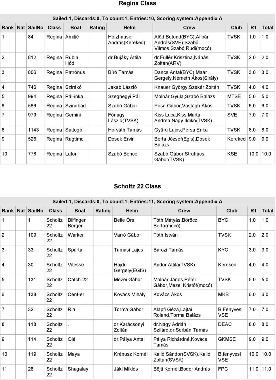 0 1.0 TVSK 2.0 2.0 TVSK 3.0 3.0 4 746 Regina Szirákó Jakab Knauer,Szekér TVSK 4.0 4.0 5 994 Regina Pál-inka Szeghegyi Pál Molnár Gyula,Szabó Balázs MT 5.0 5.0 6 566 Regina Szindbád Szabó Gábor Pósa Gábor,Vastagh Ákos TVSK 6.