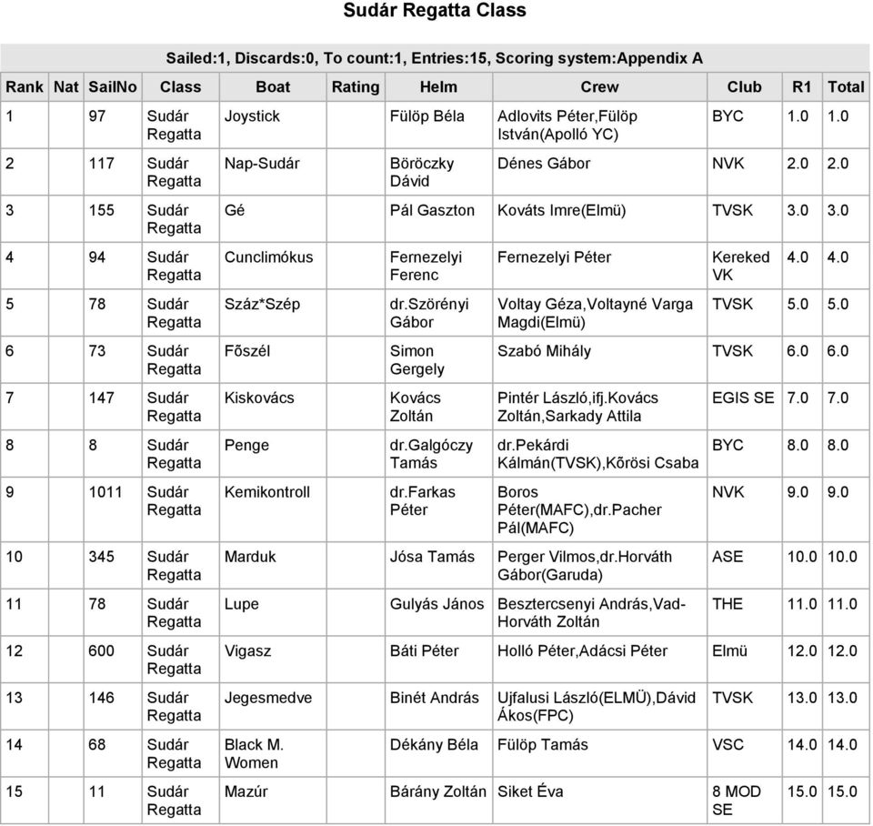 0 Gé Pál Gaszton Kováts Imre(Elmü) TVSK 3.0 3.0 Cunclimókus Száz*Szép Fõszél Kiskovács Penge Kemikontroll Fernezelyi Ferenc dr.szörényi Gábor Simon Gergely Kovács dr.galgóczy Tamás dr.