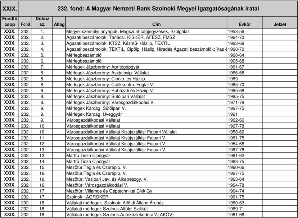 Mérlegbeszámoló 1960-64 XXIX. 232. 6. Mérlegbeszámoló 1965-68 XXIX. 232. 7. Mérlegek Jászberény: Aprítógépgyár 1961-67 XXIX. 232. 8. Mérlegek Jászberény: Asztalosip. Vállalat 1966-68 XXIX. 232. 8. Mérlegek Jászberény: Cipıip.