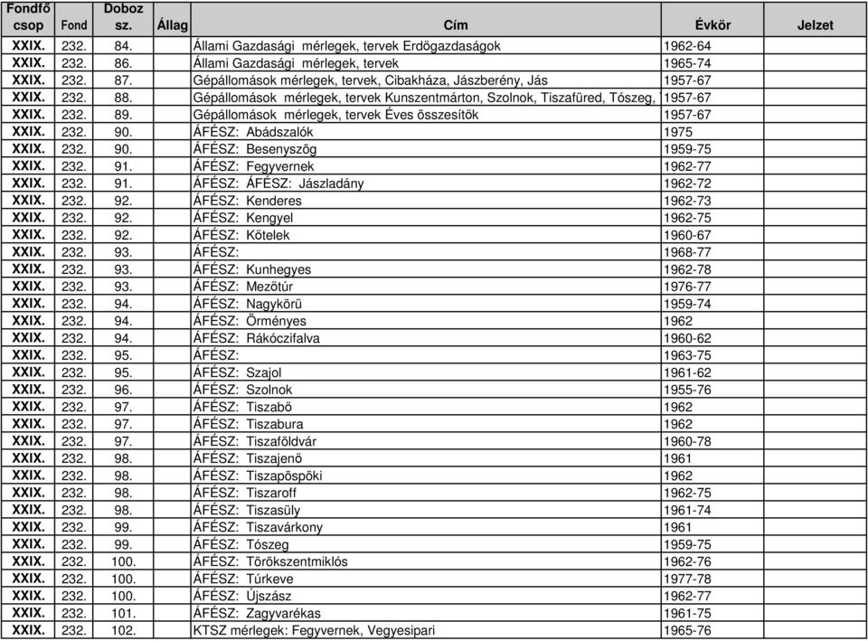 Gépállomások mérlegek, tervek Éves összesítık 1957-67 XXIX. 232. 90. ÁFÉSZ: Abádszalók 1975 XXIX. 232. 90. ÁFÉSZ: Besenyszög 1959-75 XXIX. 232. 91. ÁFÉSZ: Fegyvernek 1962-77 XXIX. 232. 91. ÁFÉSZ: ÁFÉSZ: Jászladány 1962-72 XXIX.