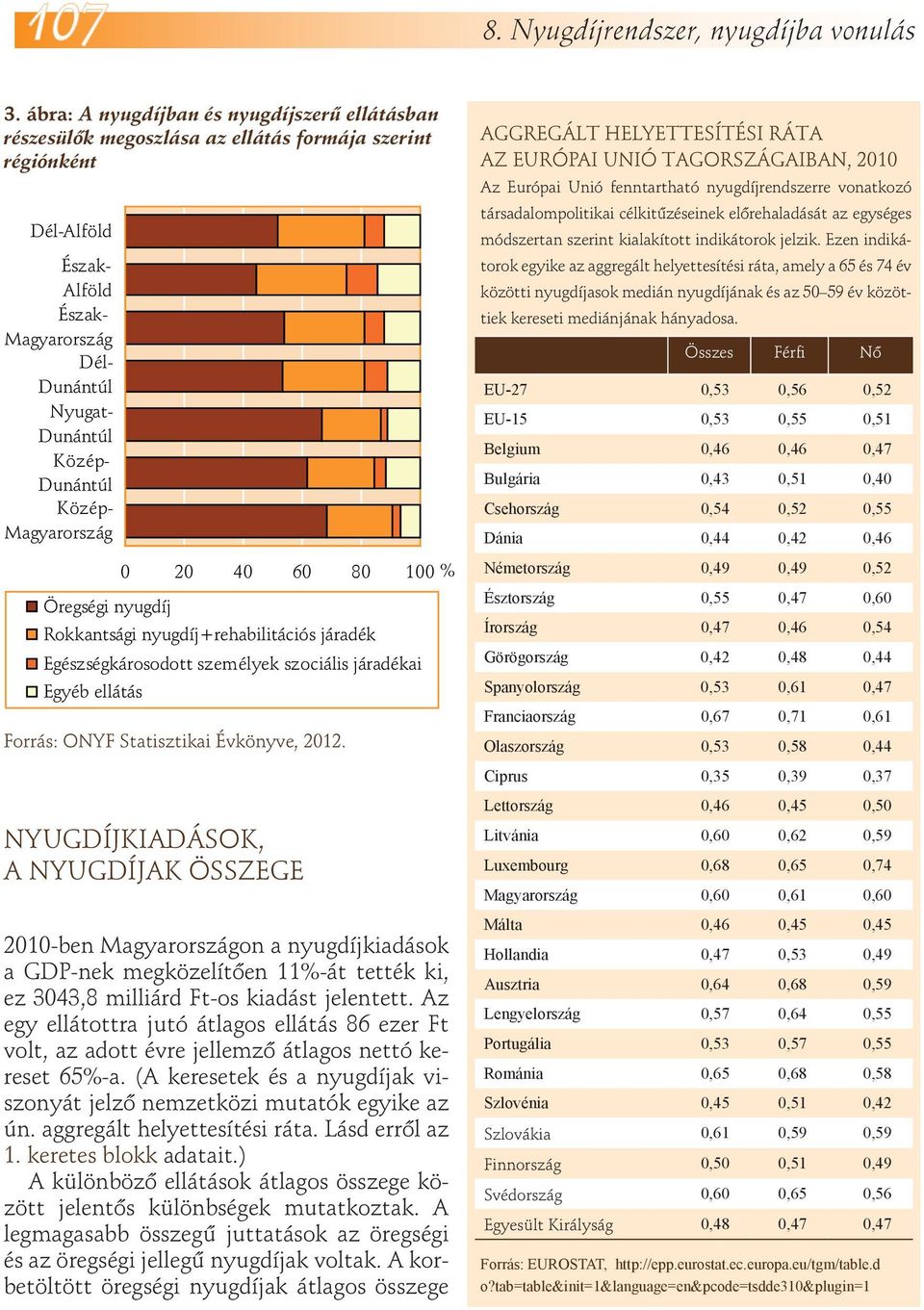 Közép- Magyarország Öregségi nyugdíj 0 20 40 60 80 100 % Rokkantsági nyugdíj+rehabilitációs járadék Egészségkárosodott személyek szociális járadékai Egyéb ellátás Forrás: ONYF Statisztikai Évkönyve,