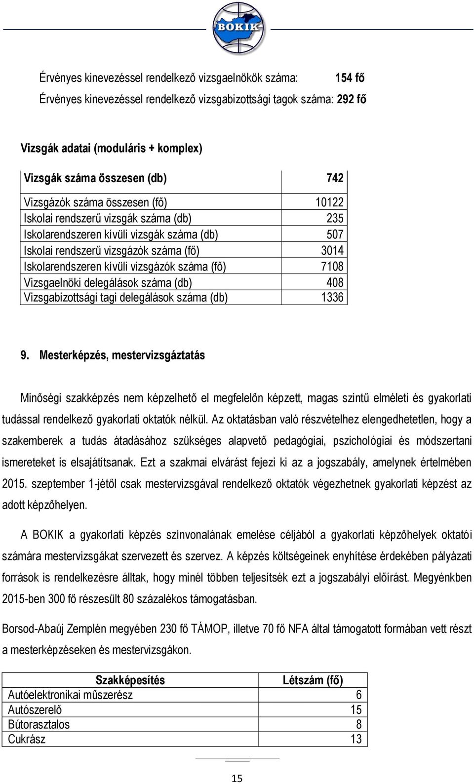 vizsgázók száma (fő) 7108 Vizsgaelnöki delegálások száma (db) 408 Vizsgabizottsági tagi delegálások száma (db) 1336 9.