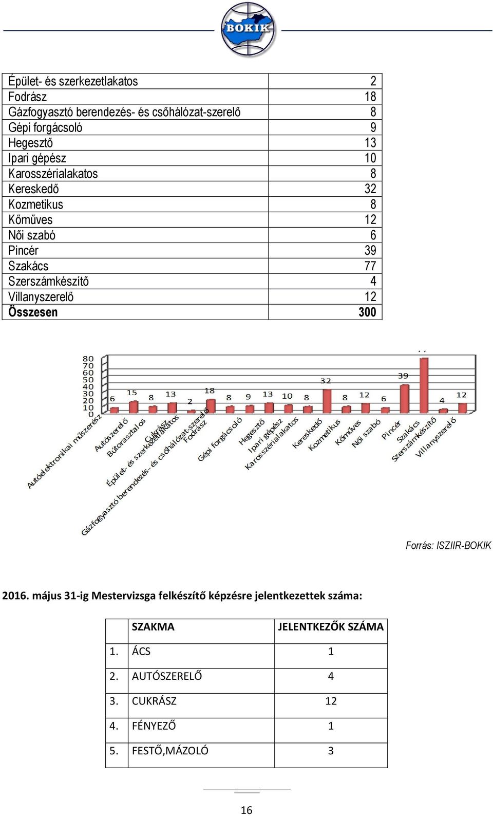 Szerszámkészítő 4 Villanyszerelő 12 Összesen 300 Forrás: ISZIIR-BOKIK 2016.