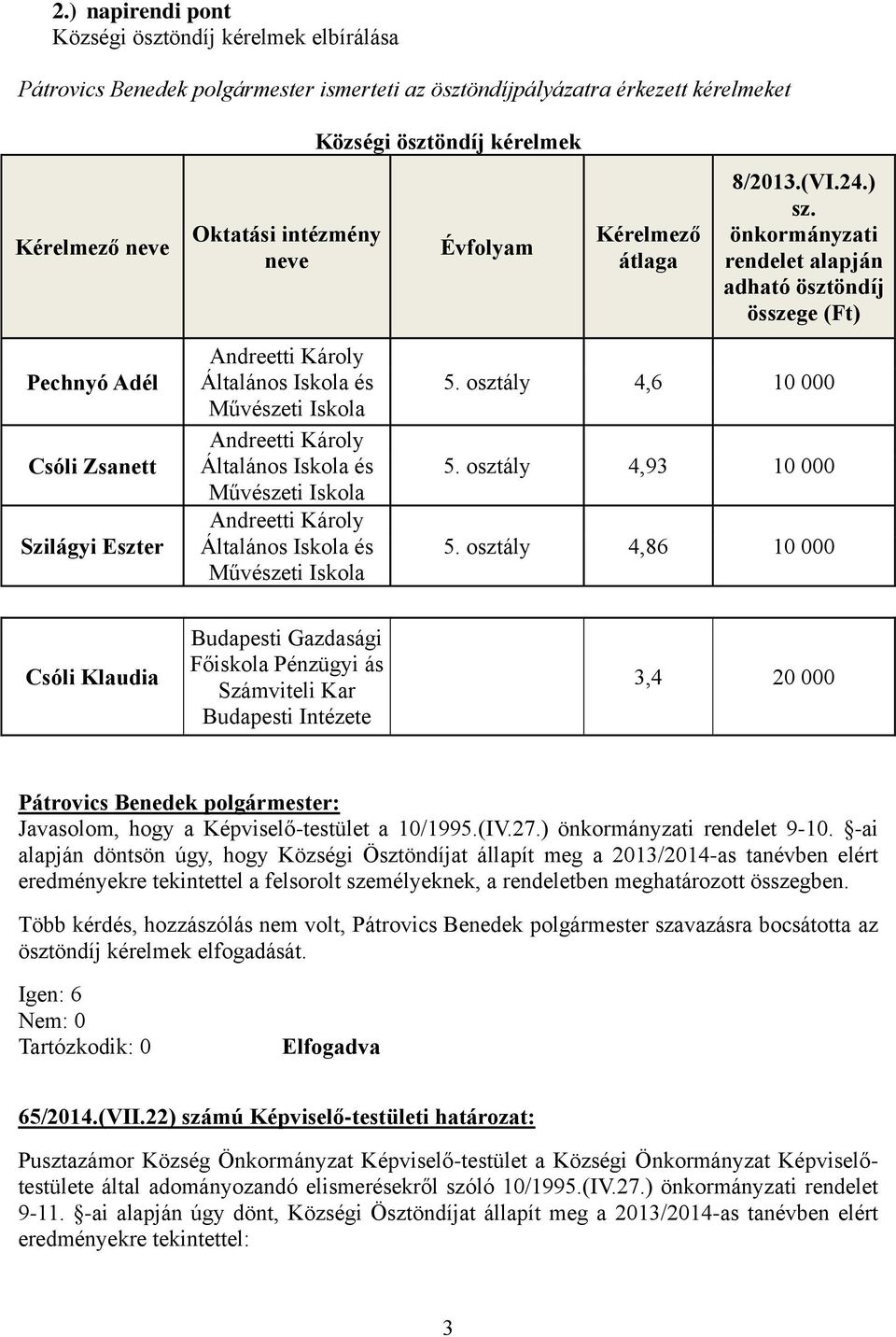 osztály 4,93 10 000 5. osztály 4,86 10 000 Csóli Klaudia Budapesti Gazdasági Főiskola Pénzügyi ás Számviteli Kar Budapesti Intézete 3,4 20 000 Javasolom, hogy a Képviselő-testület a 10/1995.(IV.27.