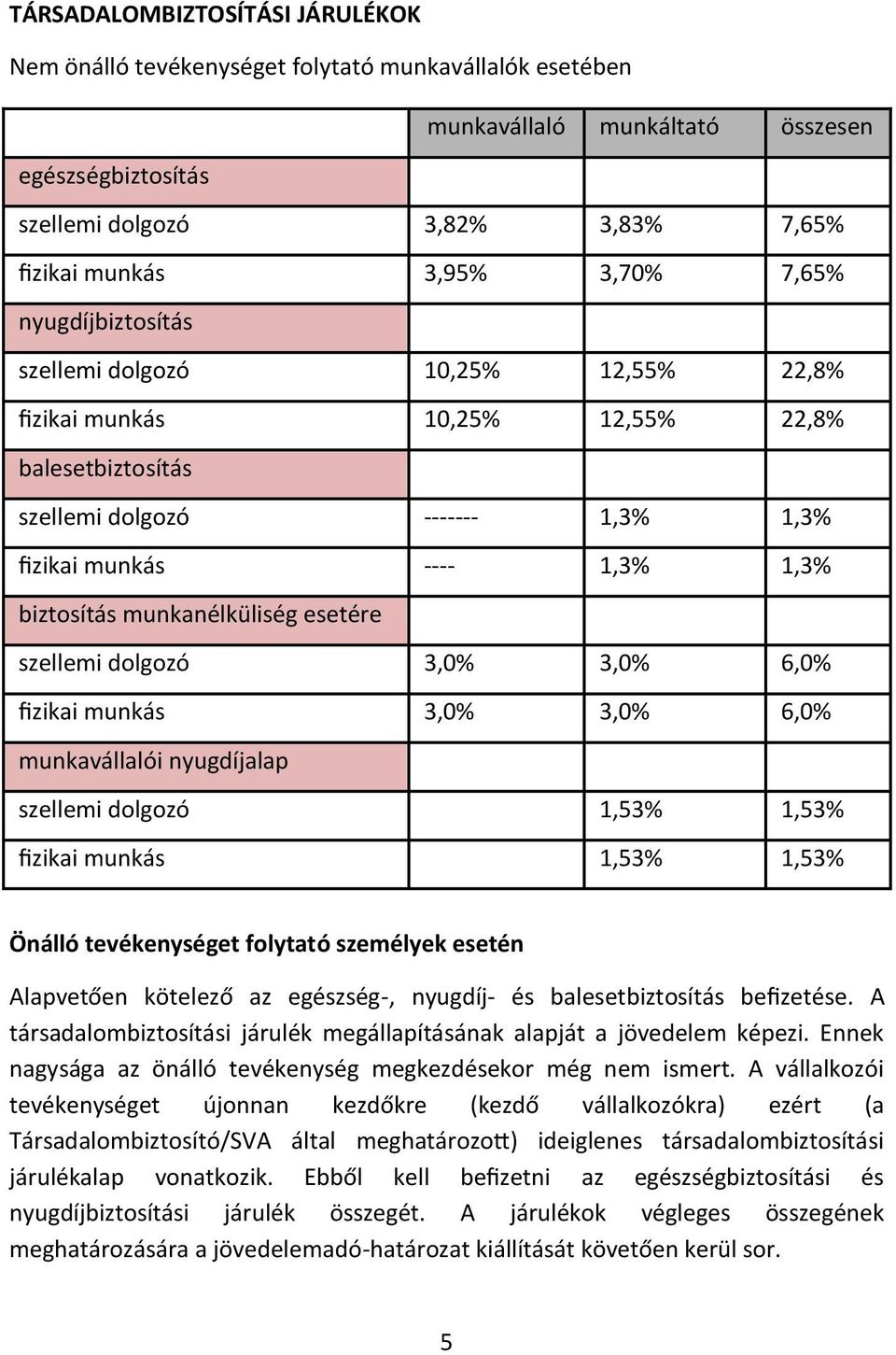 munkanélküliség esetére szellemi dolgozó 3,0% 3,0% 6,0% fizikai munkás 3,0% 3,0% 6,0% munkavállalói nyugdíjalap szellemi dolgozó 1,53% 1,53% fizikai munkás 1,53% 1,53% Önálló tevékenységet folytató