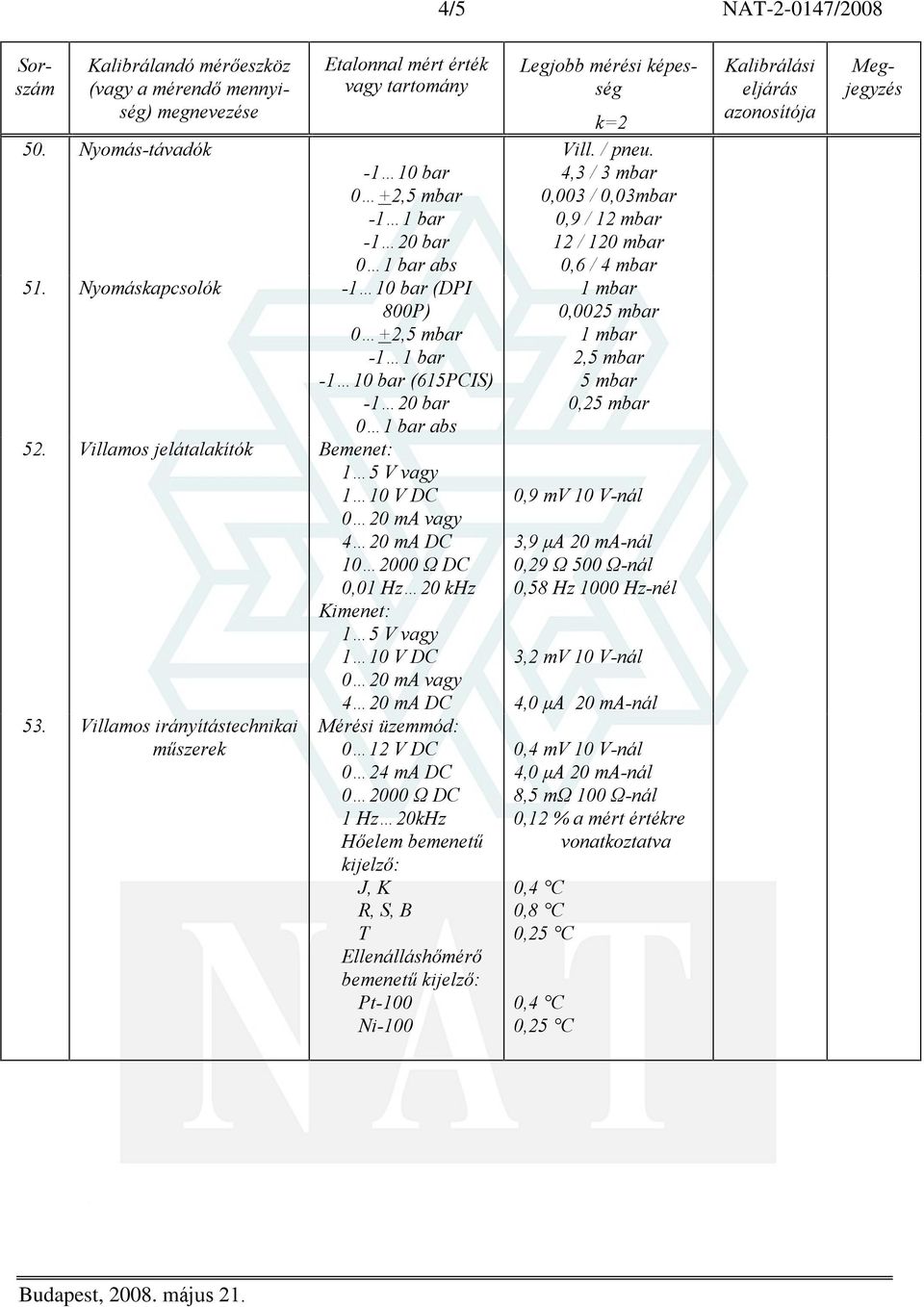 Villamos irányítástechnikai mûszerek Mérési üzemmód: 0 12 V DC 0 24 ma DC 0 2000 Ù DC 1 Hz 20kHz Hõelem bemenetû kijelzõ: J, K R, S, B T Ellenálláshõmérõ bemenetû kijelzõ: Pt-100 Ni-100 Vill. / pneu.