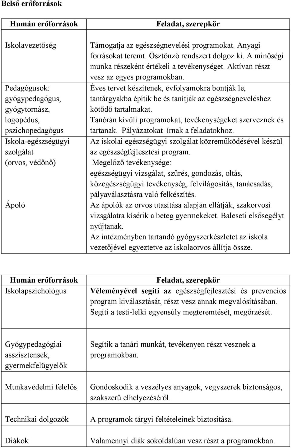 Éves tervet készítenek, évfolyamokra bontják le, tantárgyakba építik be és tanítják az egészségneveléshez kötődő tartalmakat. Tanórán kívüli programokat, tevékenységeket szerveznek és tartanak.