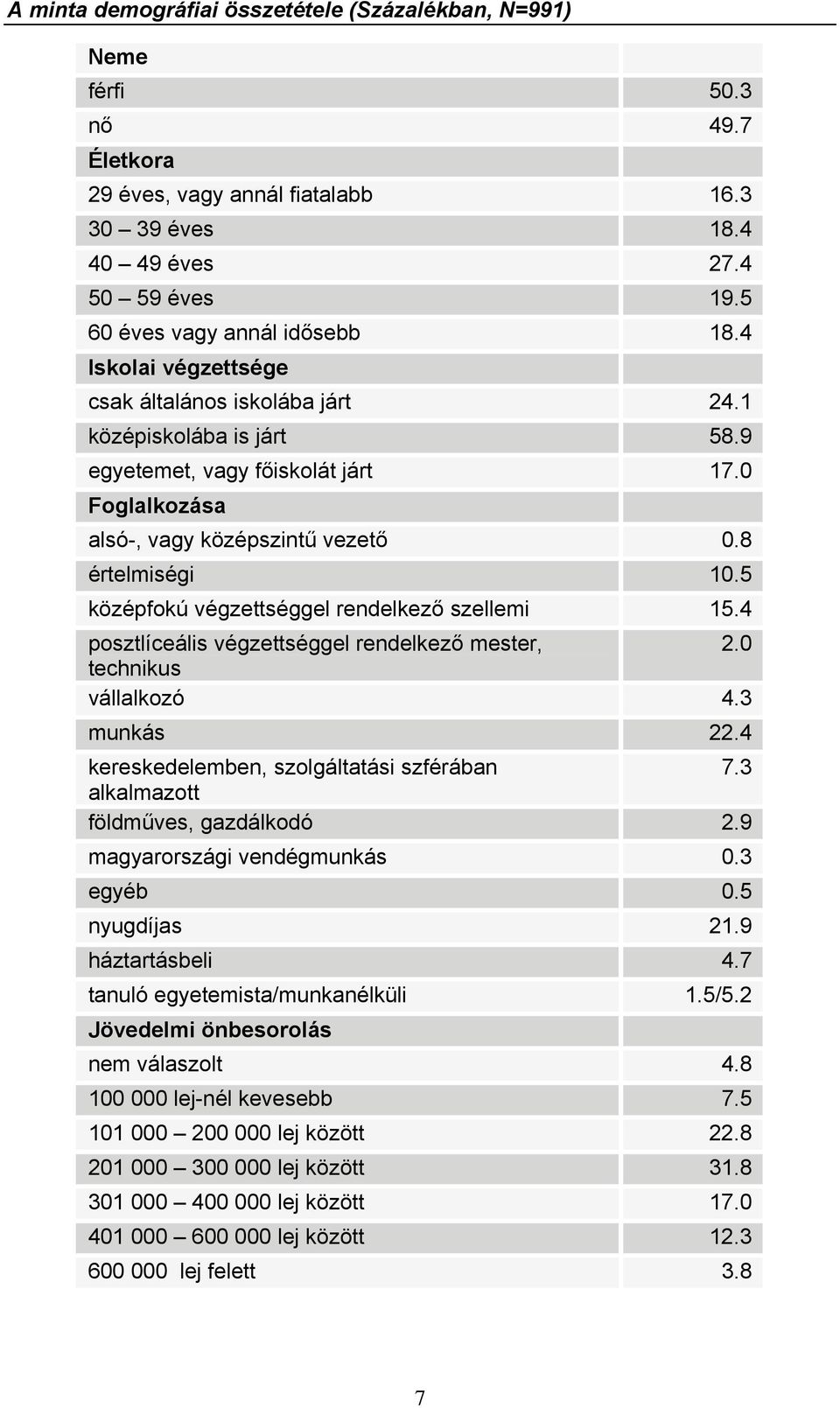 5 középfokú végzettséggel rendelkező szellemi 15.4 posztlíceális végzettséggel rendelkező mester, 2.0 technikus vállalkozó 4.3 munkás 22.4 kereskedelemben, szolgáltatási szférában 7.